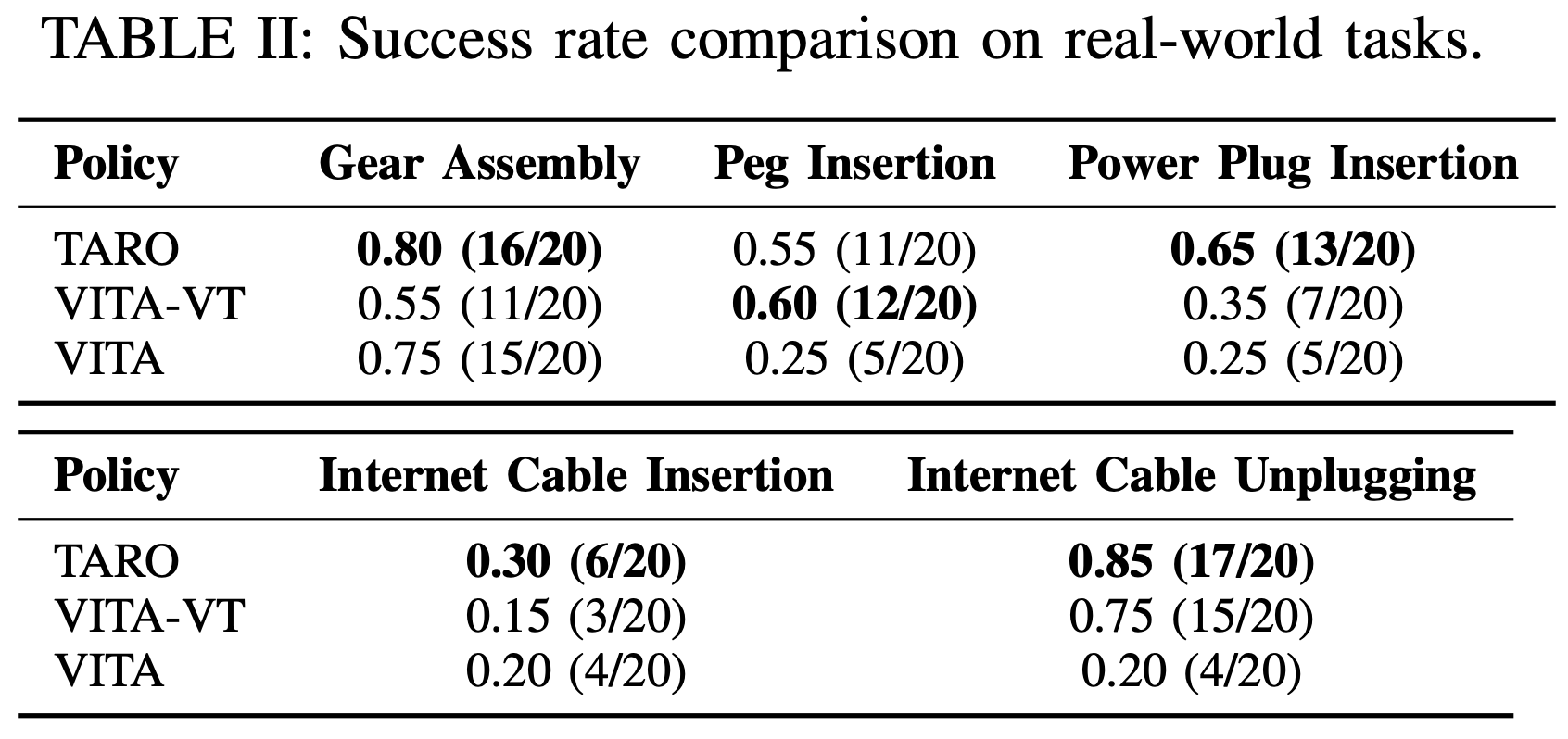 Real-world success-rate comparison